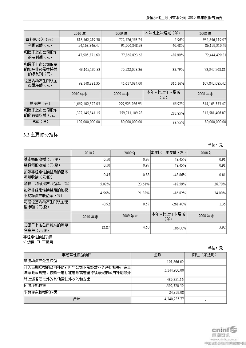 多氟多：2010年年度报告摘要.ppt_第2页