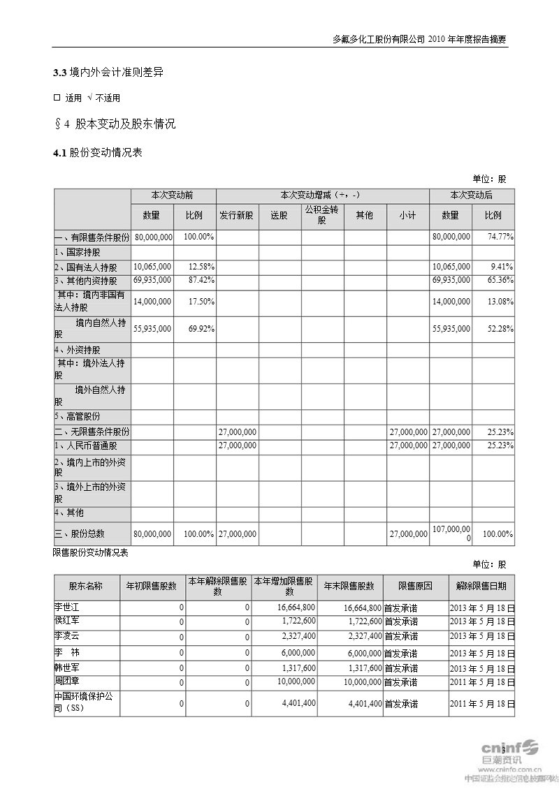 多氟多：2010年年度报告摘要.ppt_第3页