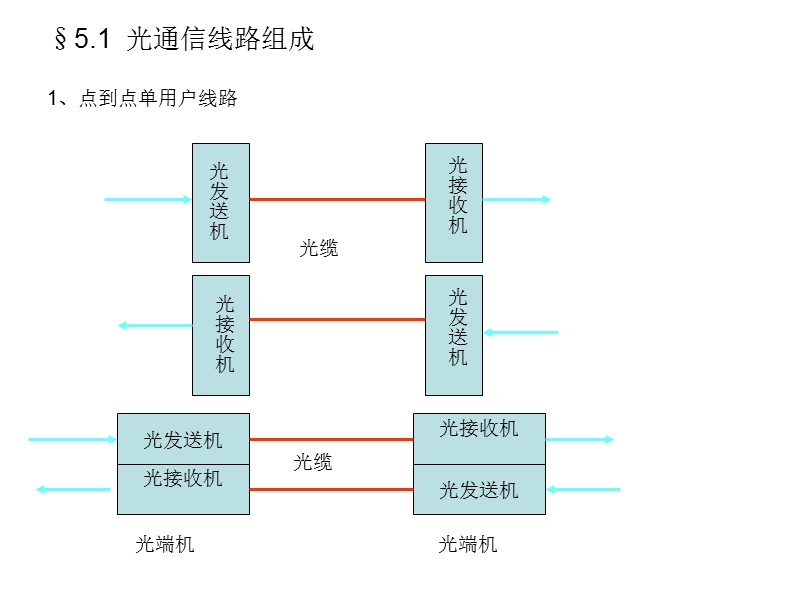 第5章光纤通信系统.ppt_第3页