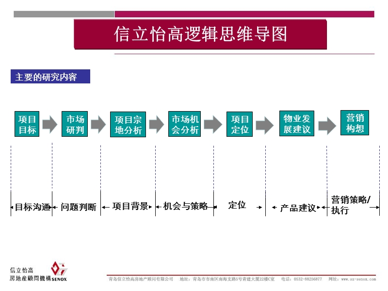 山东青岛银座李沧区项目市场调研和物业发展建议（161页））.ppt_第3页