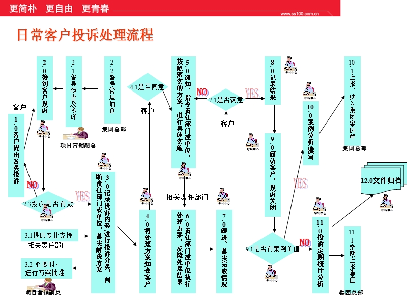 客户服务培训--日常客户投诉处理流程.ppt_第2页