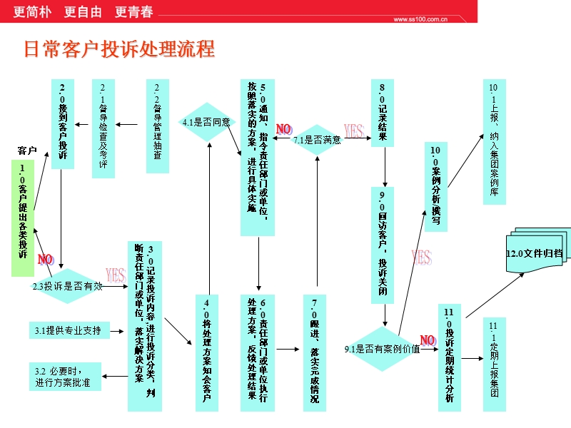 客户服务培训--日常客户投诉处理流程.ppt_第3页