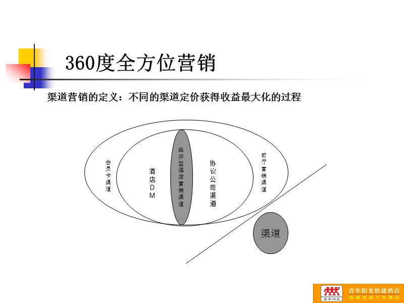 经济型酒店渠道营销及定价策略85p.ppt_第2页