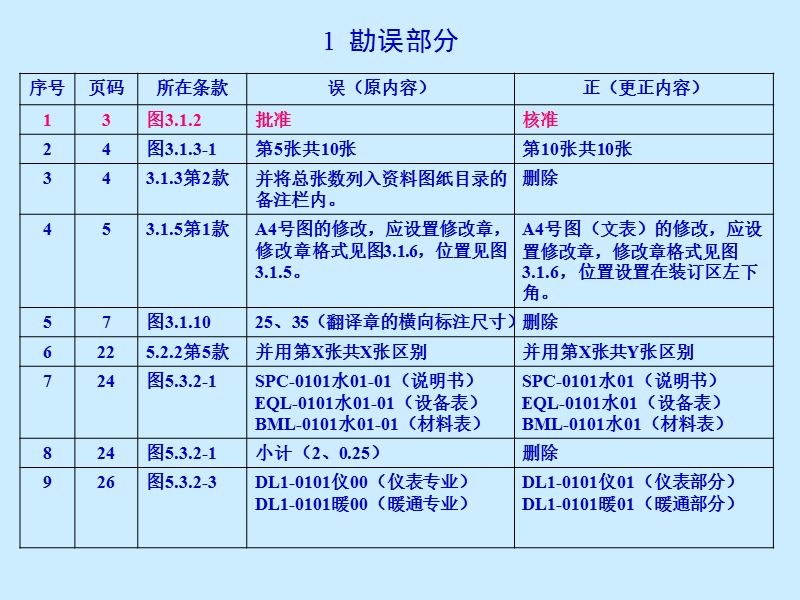 SYT 0009-2004石油地面工程设计文件编制规程 勘误部分和实施过程中问题解答.ppt_第2页