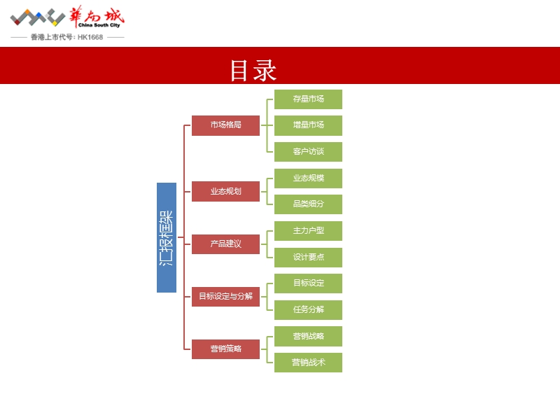 重庆华南城全球食品采购中心 招商及营销策划思路.ppt_第2页