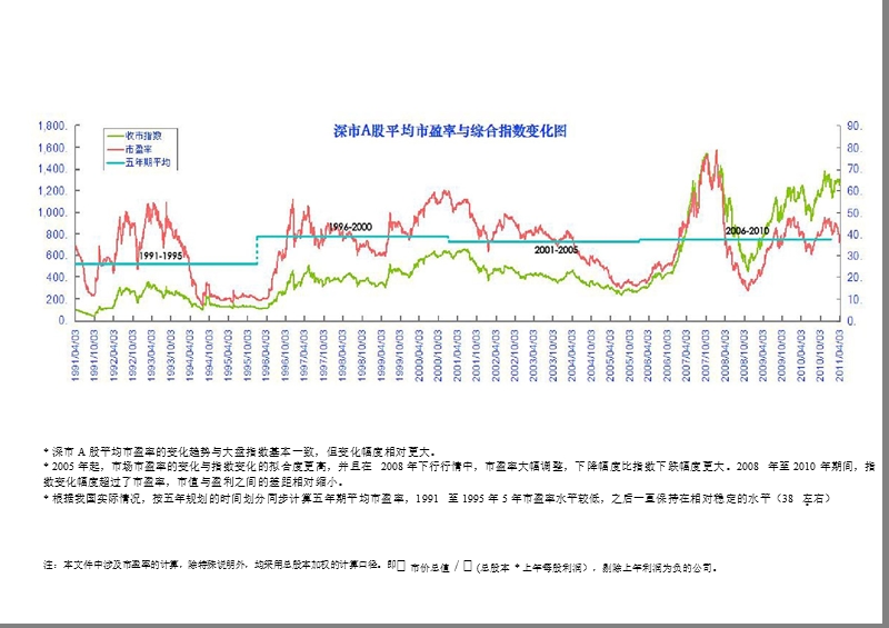 市盈率统计与分析（2011.03）.ppt_第1页