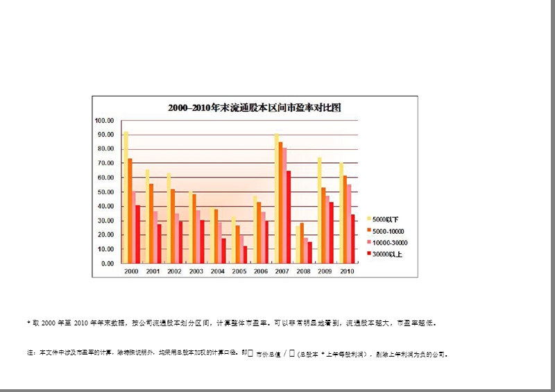 市盈率统计与分析（2011.03）.ppt_第3页