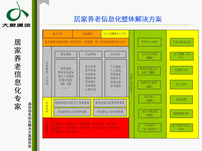 居家养老服务中心信息化运营暨解决方案.ppt_第3页