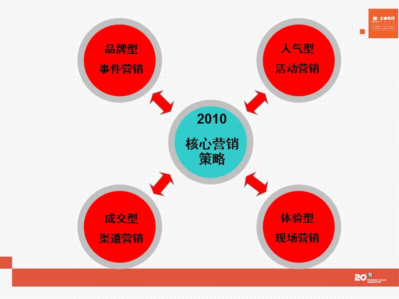 金地2010年度品牌推广计划汇报.ppt_第2页