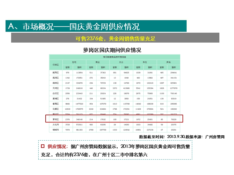 萝岗区国庆节期间市场简报修改版（2013.10）.ppt_第3页