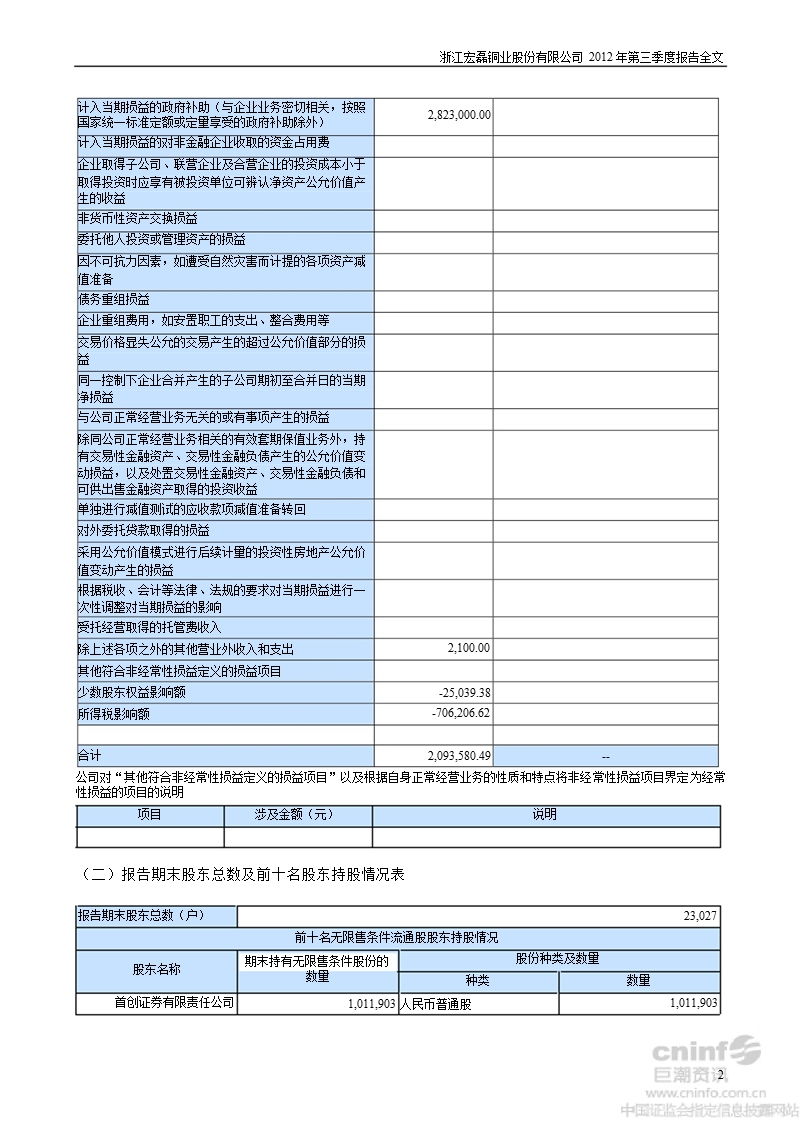 宏磊股份：2012年第三季度报告全文.ppt_第2页