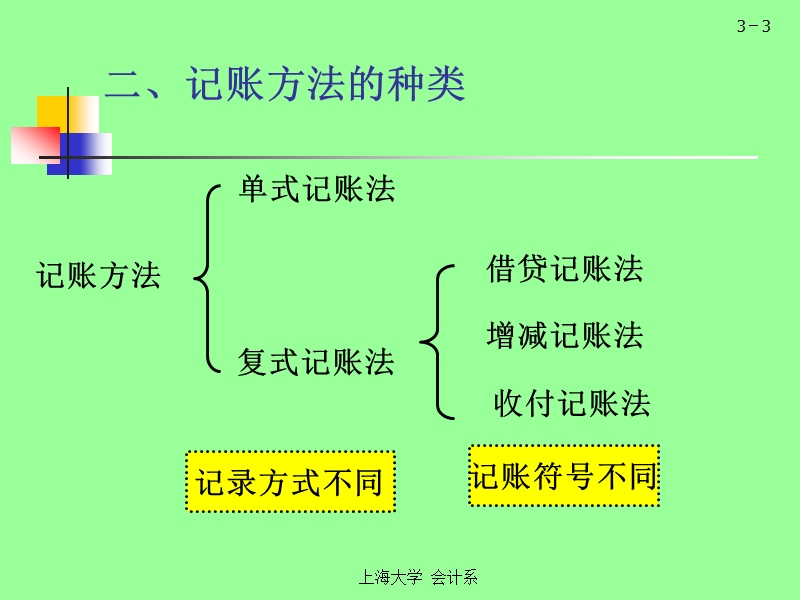 借贷复式记账法与会计循环 PPT.ppt_第3页