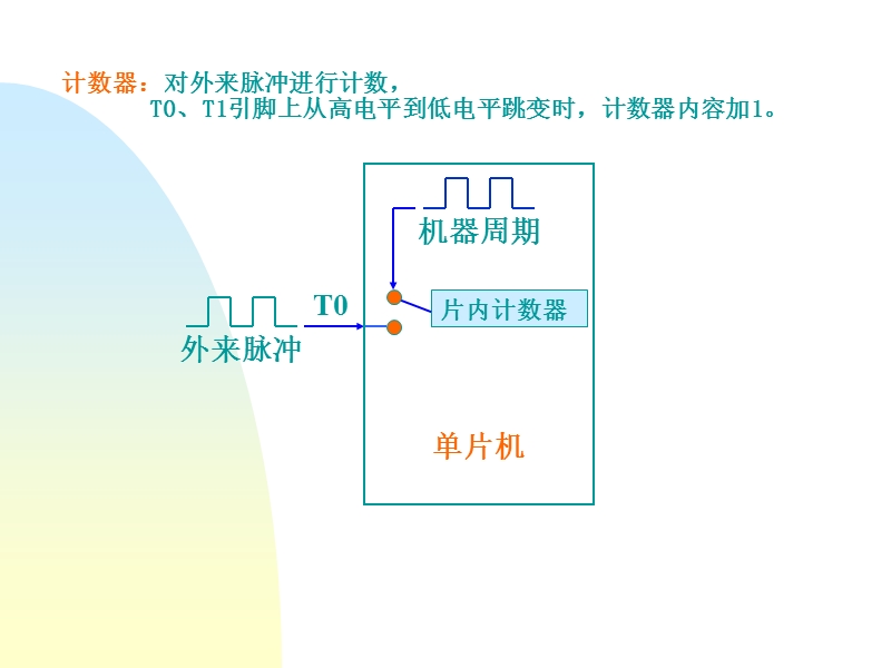 实验四  定时计数器实验.ppt_第3页