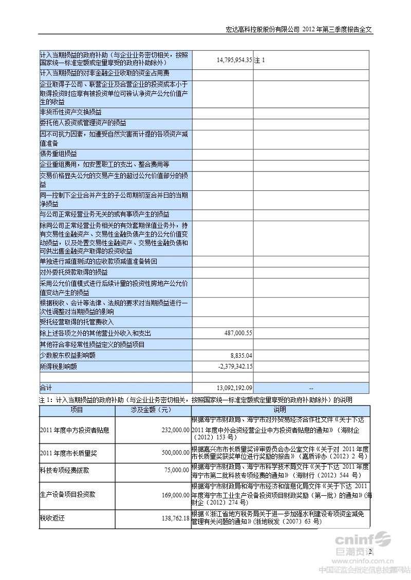 宏达高科：2012年第三季度报告全文.ppt_第2页