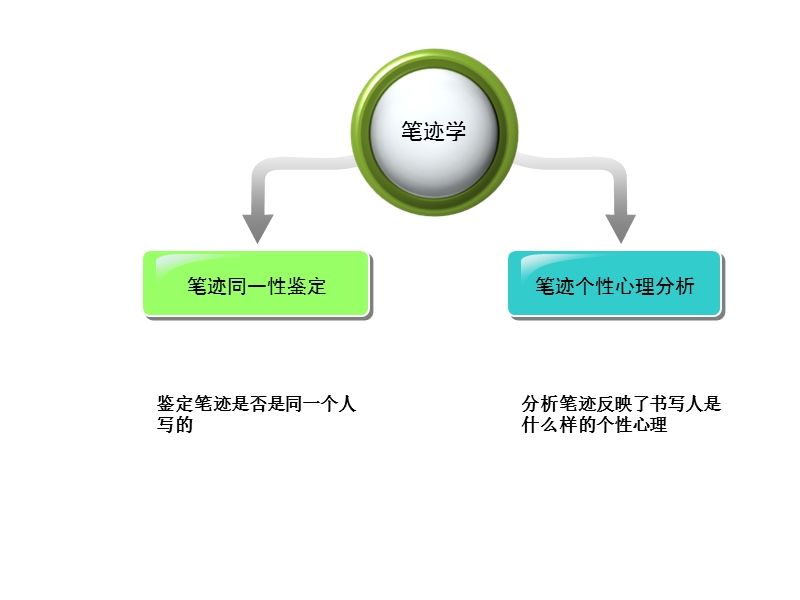 笔迹分析测评-- 打开人力资源心锁的钥匙.ppt_第3页