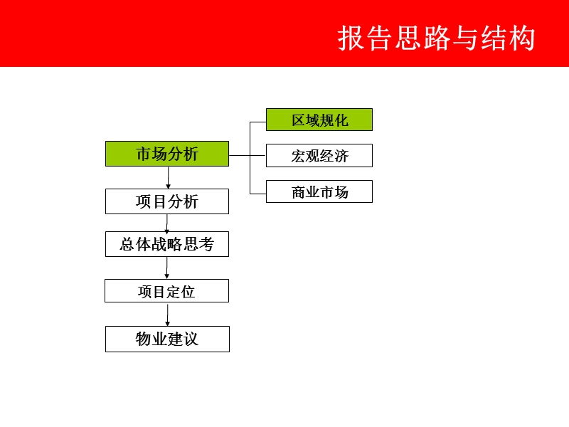 宝龙商业定位方案.ppt_第2页