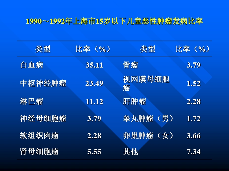 小儿急性白血病.ppt_第3页