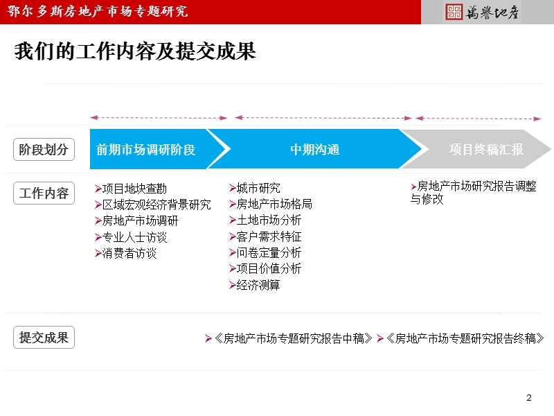 鄂尔多斯房地产市场2011专题研究(168页）.ppt_第2页