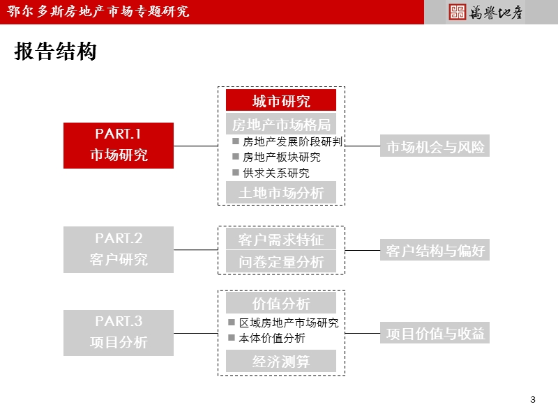 鄂尔多斯房地产市场2011专题研究(168页）.ppt_第3页