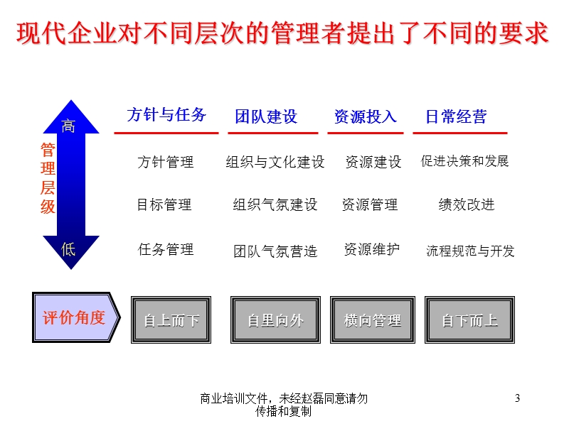 和君创业建立规范有效的人才选拔体系支持企业战略实现.ppt_第3页