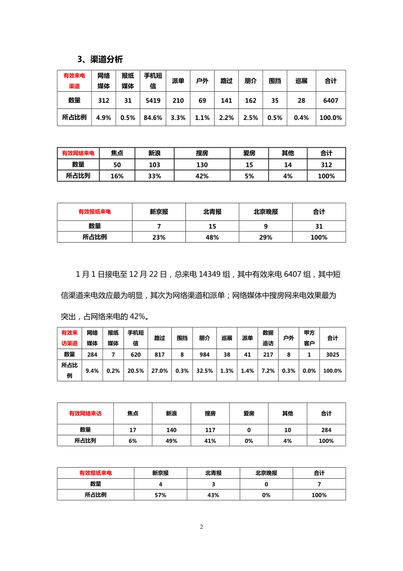 翼之城项目2012年度营销策划报告49p.docx_第2页