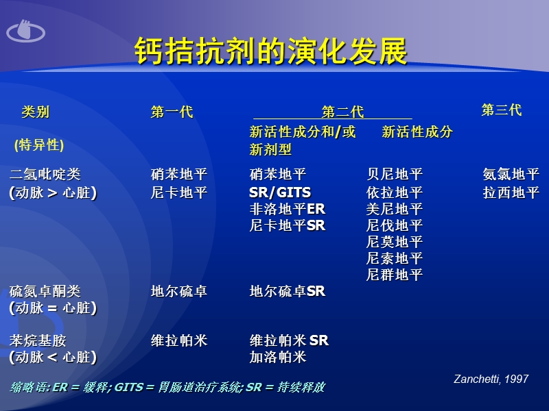 长效ccb药理学解析.ppt_第3页