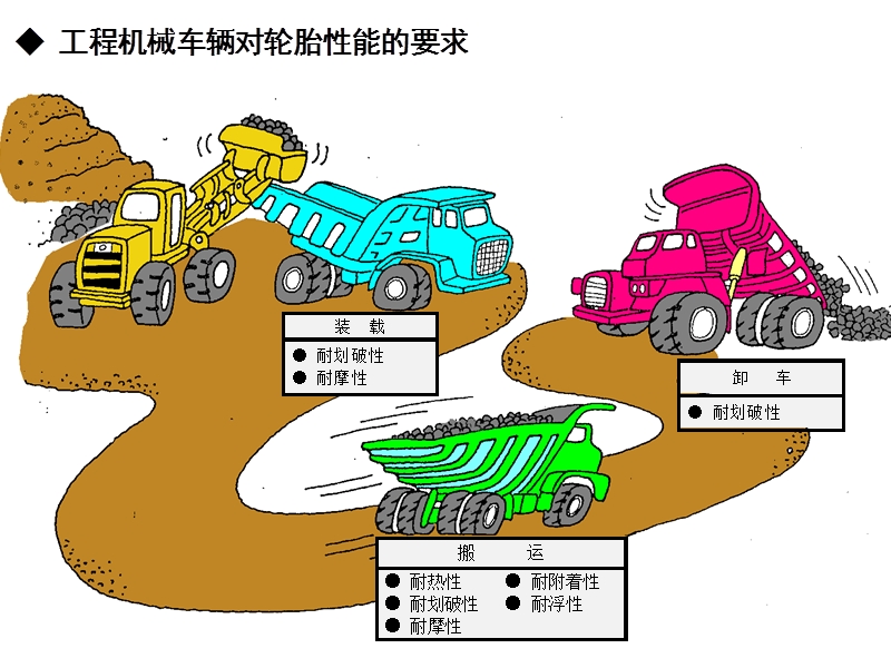 工程机械车辆用轮胎的保养维护.ppt_第3页