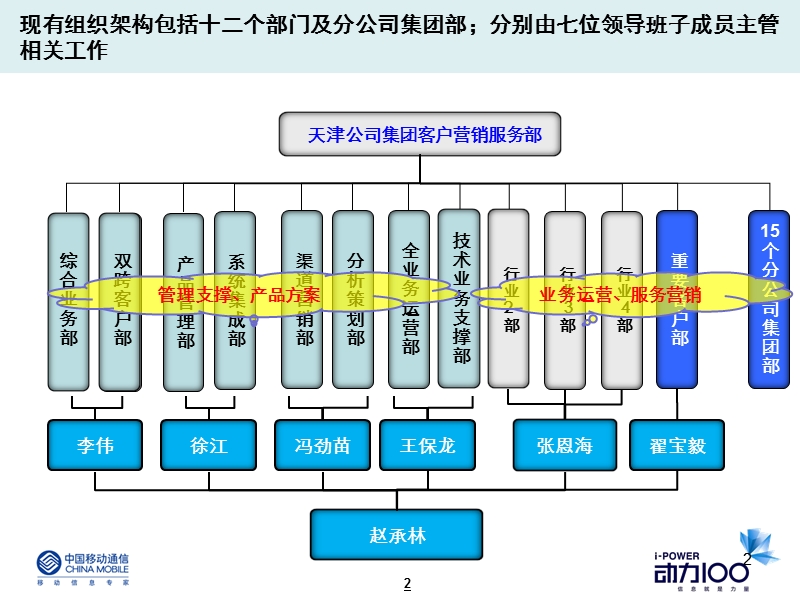 天津公司集团客户部2009年上半年总结及下半年思路.ppt_第2页