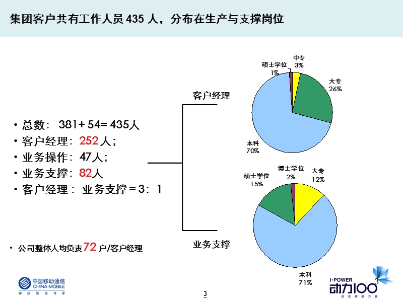 天津公司集团客户部2009年上半年总结及下半年思路.ppt_第3页