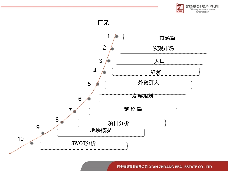 浐灞房地产市场研究及策划报告（简）.ppt_第3页