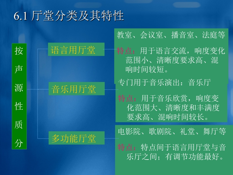 声学第6讲 室内音质设计.ppt_第2页