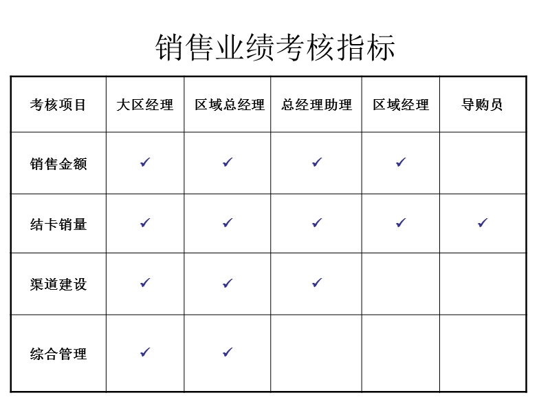 山东格力销售团队考核方案.ppt_第3页