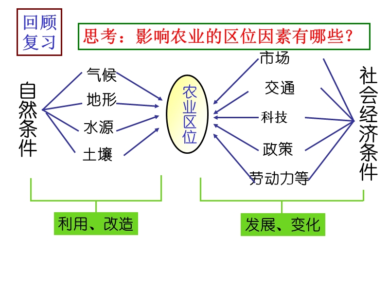 第四章第一节区域农业发展——以我国东北地区为例.ppt_第3页