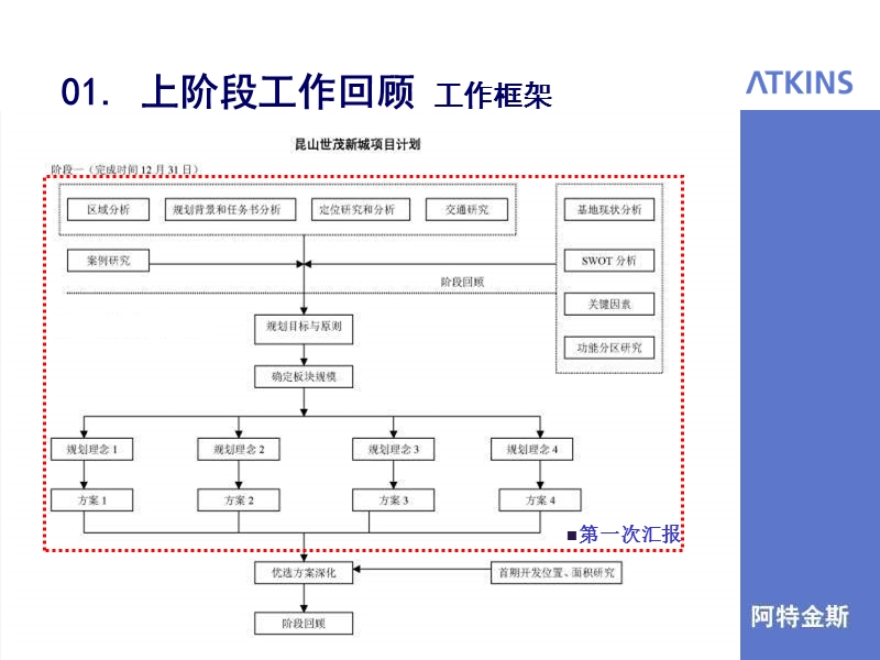 英国阿特金斯atkins：江苏昆山世茂新城终期汇报（141页）.ppt_第3页