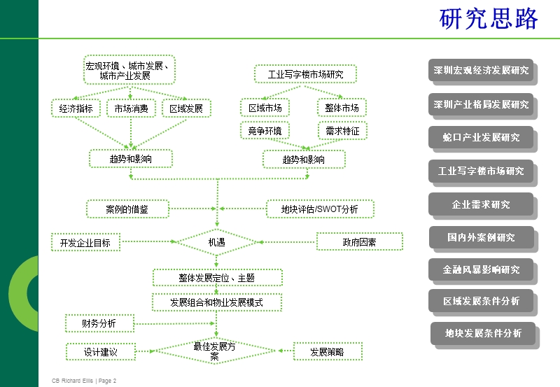 深圳蛇口沿山路旧改项目前期顾问报告（终稿 99页）.ppt_第2页