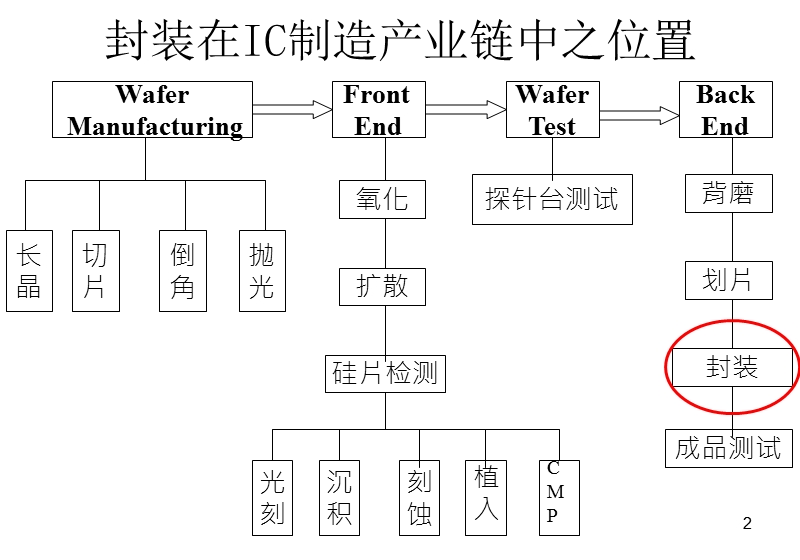 封装方式.ppt_第2页