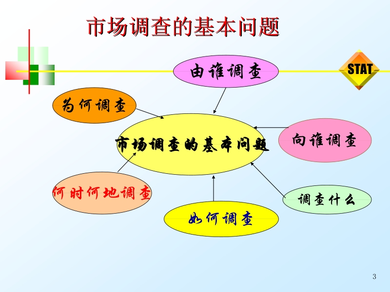 市场调查与预测 许以洪 第二章 设计市场调查方案新.ppt_第3页