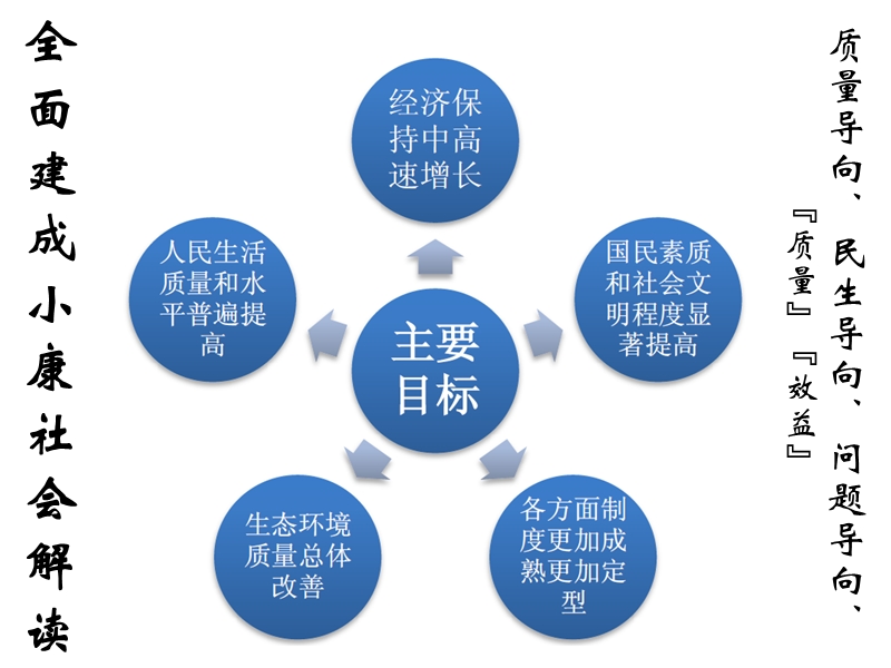 践行五大理念--全面建成小康社会 PPT.pptx_第3页