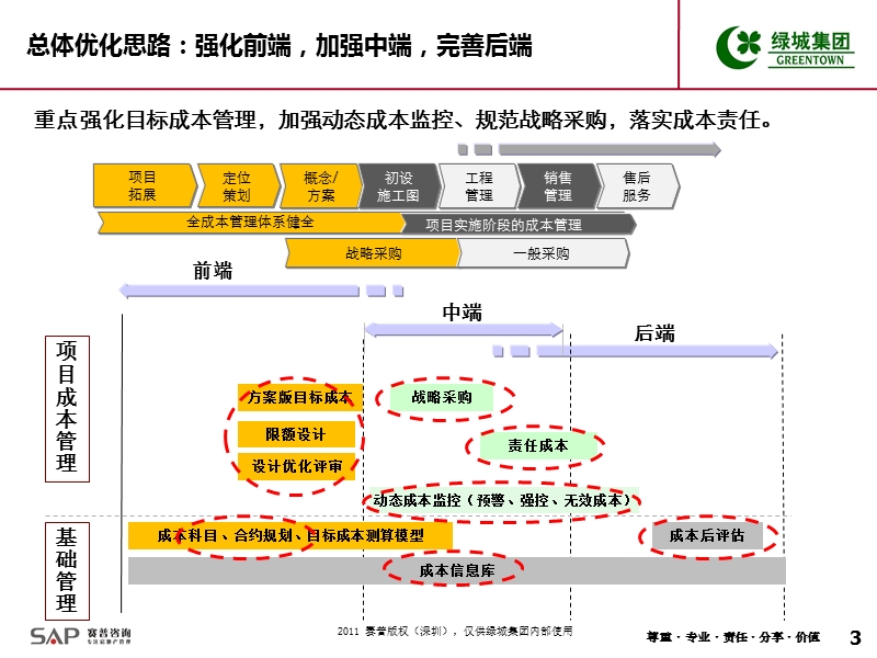 绿城集成本管理体系培训（综合）52p.ppt_第3页