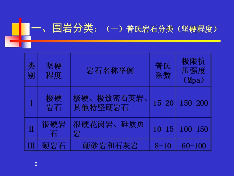 煤矿巷道掘进技术 PPT.ppt_第3页