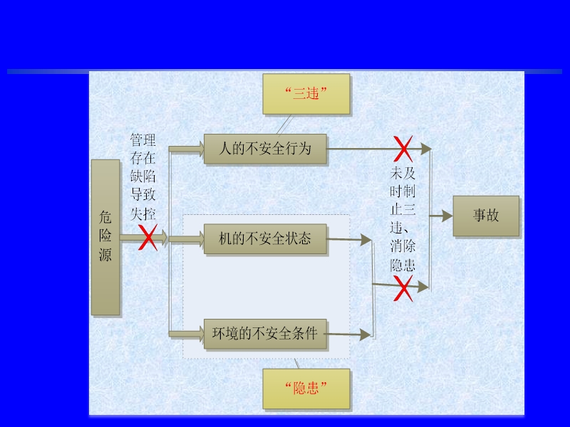 安全风险分级管控专家解读 PPT.ppt_第3页