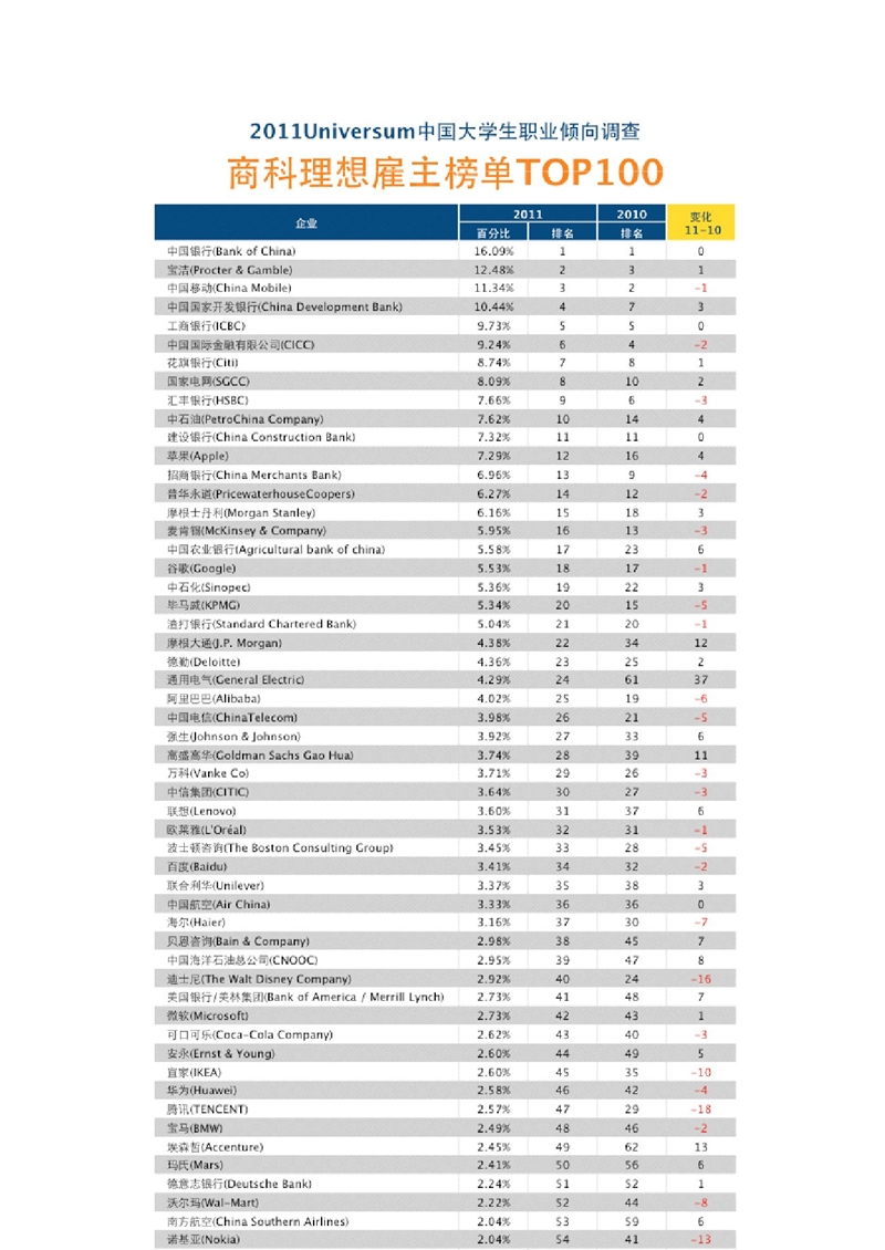 大学生理想公司调查排名.ppt_第2页