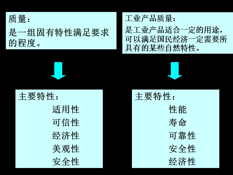 工业企业管理第六章质量管理【课件】.ppt_第3页