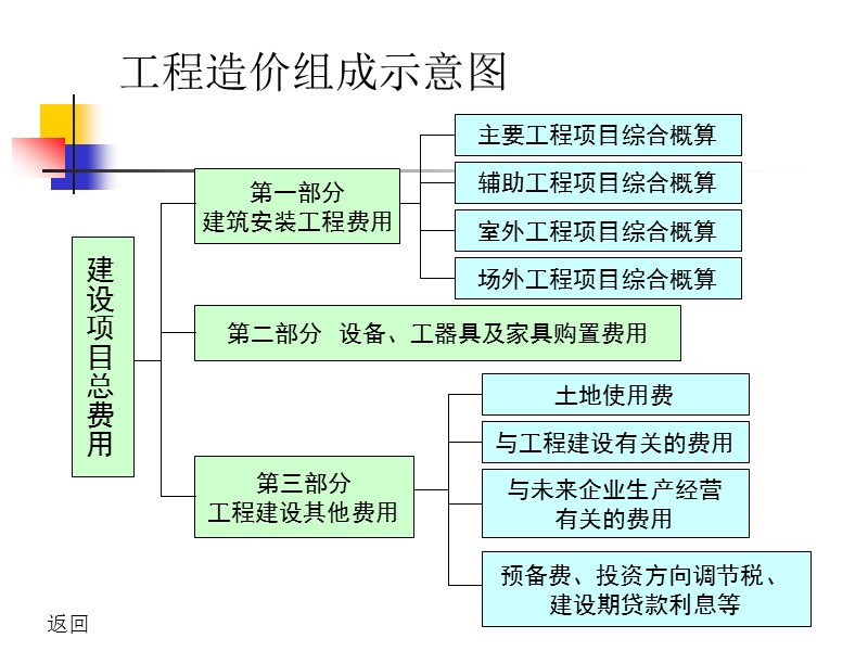 建设工程造价控制 PPT课件.ppt_第3页