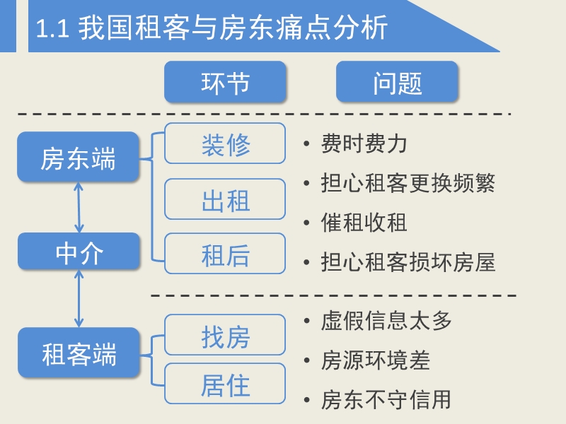 互联网+长租公寓风口解读 PPT.ppt_第3页