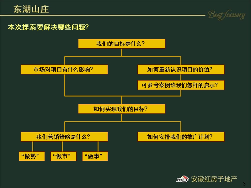 安徽凤台东湖山庄项目营销提案 2011-73页.ppt_第3页