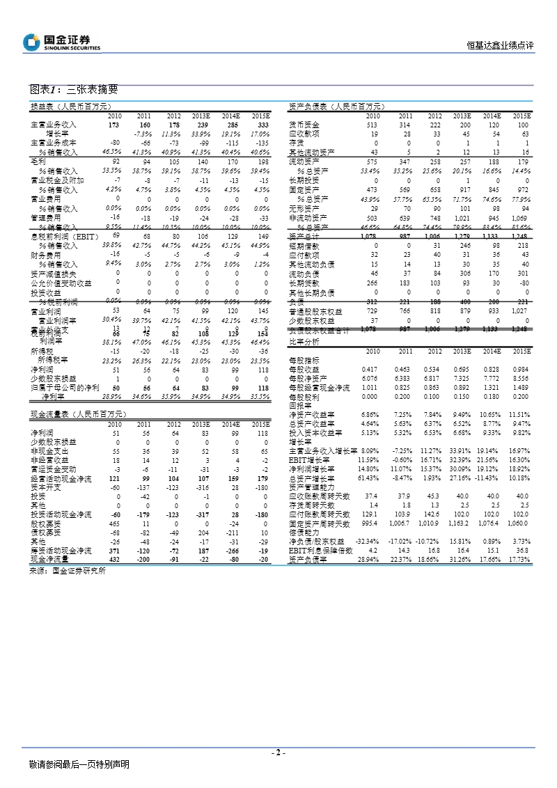 恒基达鑫(002492)内外因素影响珠海基地,绩基本符合预期-130205.ppt_第2页