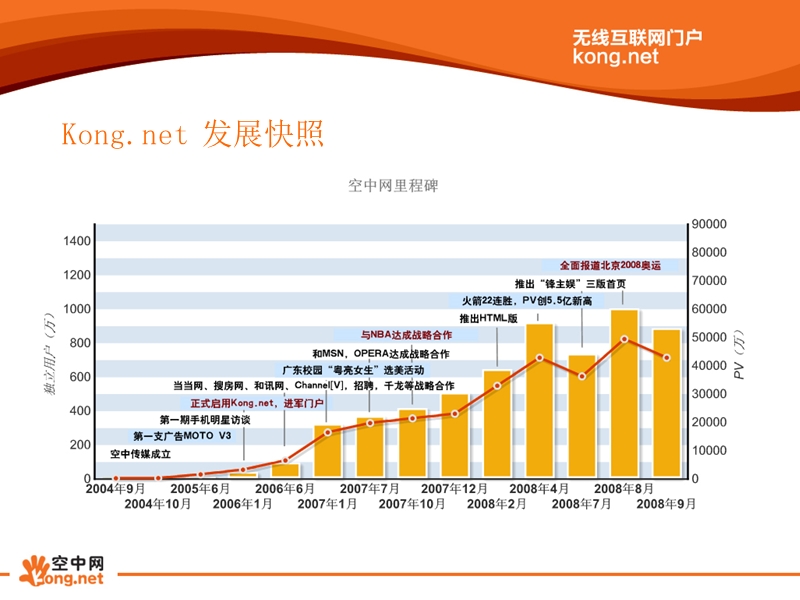 无线互联网门户的发展-空中网李旸.ppt_第3页