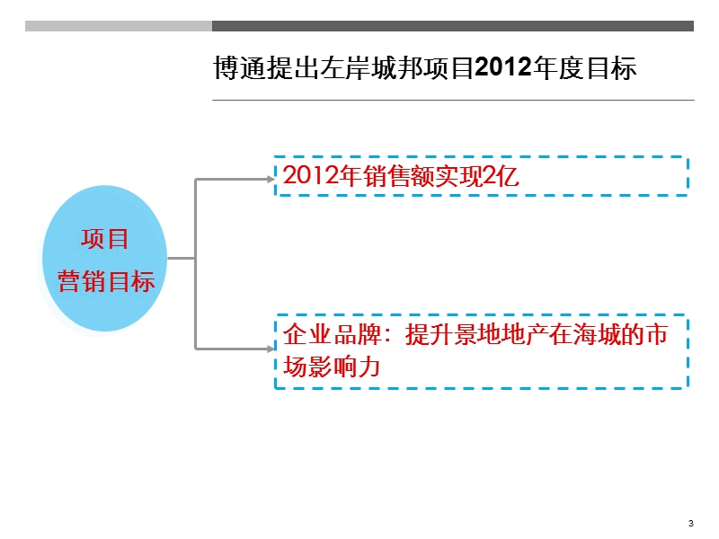 鞍山海城左岸城邦2012下半年整体营销方案..ppt_第3页