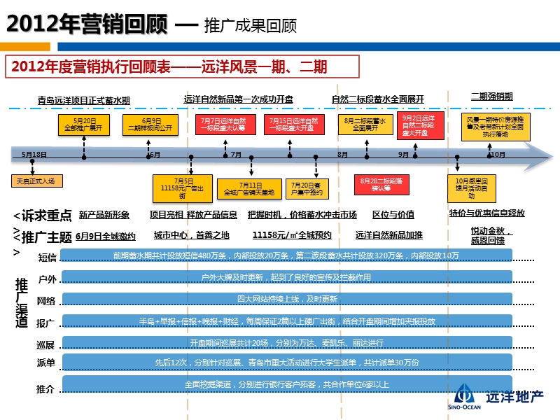 青岛远洋风景2013年整合营销方案42p.ppt_第2页